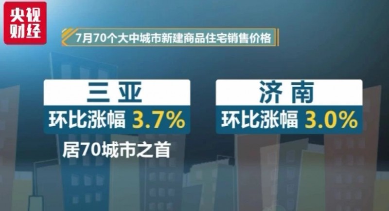 剛剛！70城最新房?jī)r(jià)出爐，這座城市再次領(lǐng)漲！還有熱點(diǎn)城市降了...