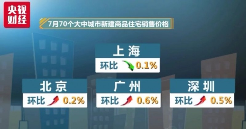 剛剛！70城最新房?jī)r(jià)出爐，這座城市再次領(lǐng)漲！還有熱點(diǎn)城市降了...