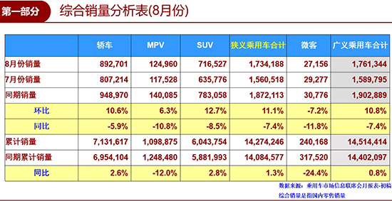 8月車市下降7.4% 眾因素或致全年車市負增長