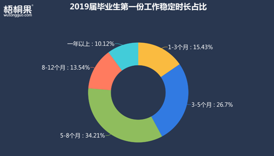 半年就離職！2019屆畢業(yè)生第一份工作為何如此“短命”