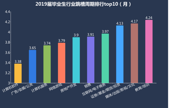 半年就離職！2019屆畢業(yè)生第一份工作為何如此“短命”