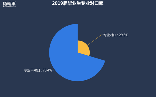 半年就離職！2019屆畢業(yè)生第一份工作為何如此“短命”