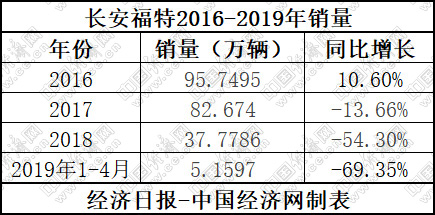 如何走出困境 長(zhǎng)安福特剖析之盡顯頹勢(shì)的市場(chǎng)