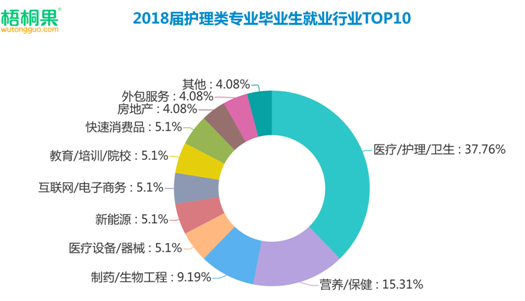 護理成就業(yè)熱門，男護躋身2019高考最搶手專業(yè)