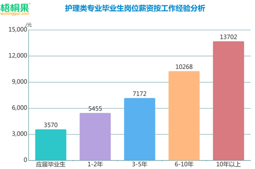 護理成就業(yè)熱門，男護躋身2019高考最搶手專業(yè)