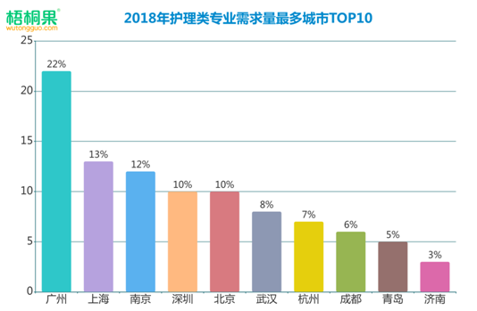 護理成就業(yè)熱門，男護躋身2019高考最搶手專業(yè)