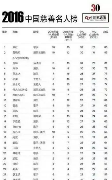 眾明星發(fā)文為宜賓祈福，黃曉明率先為災(zāi)區(qū)捐款20萬元