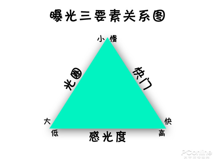 初入單反不會(huì)調(diào)參數(shù)？3分鐘學(xué)會(huì)曝光三要素