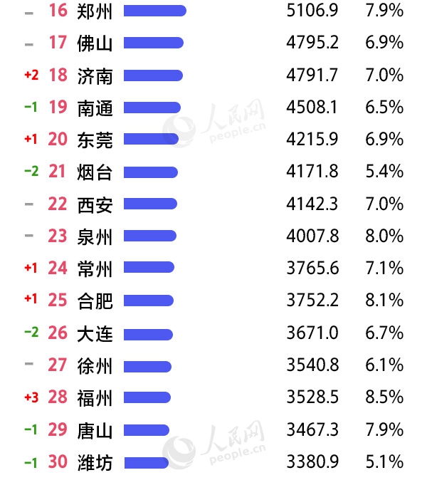 2019上半年城市GDP三十強(qiáng)榜單出爐 有你的家鄉(xiāng)嗎？