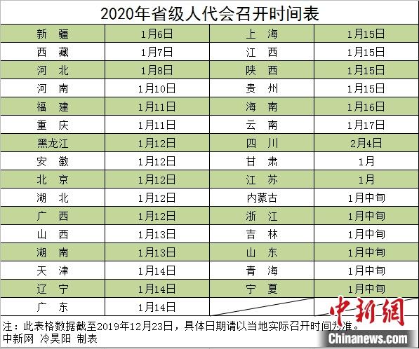 2020省級兩會時(shí)間確定 多地邀民眾獻(xiàn)策政府工作報(bào)告