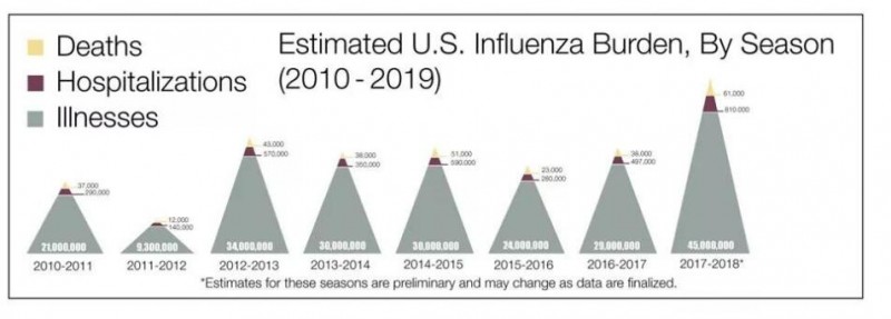 美國流感季已致萬人喪命，這比新型肺炎更需警惕？