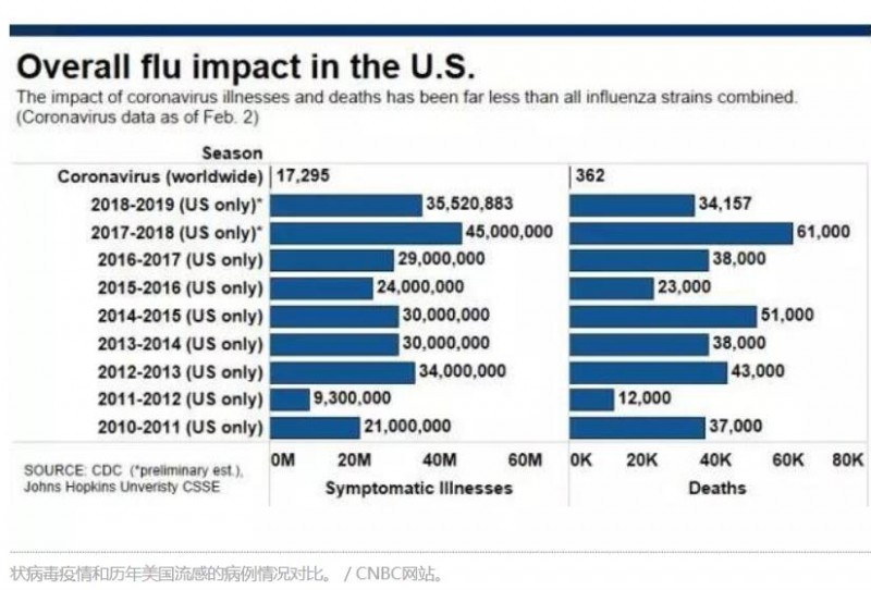 美國流感季已致萬人喪命，這比新型肺炎更需警惕？