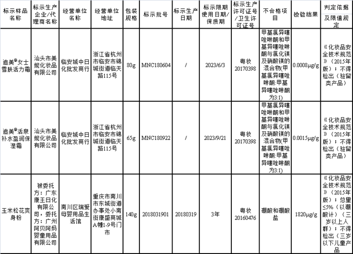 3批次爽身粉、保濕霜檢出禁用物質(zhì)被下架召回