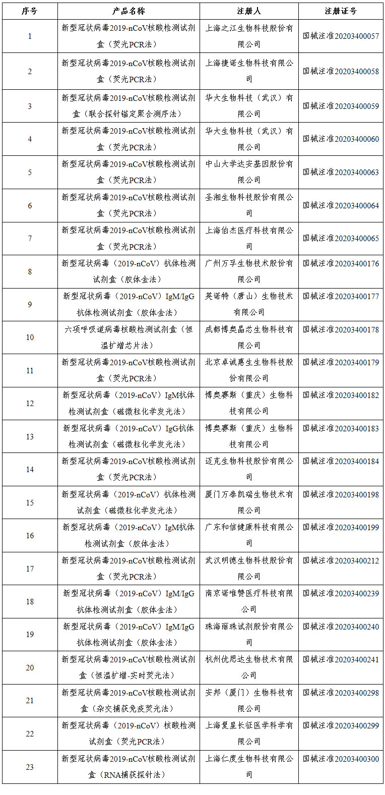 檢測(cè)試劑是真是假？！國(guó)家藥監(jiān)局應(yīng)急批準(zhǔn)的23個(gè)新冠病毒檢測(cè)產(chǎn)品都在這里