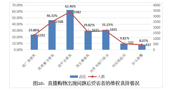 “直播帶貨”消費(fèi)維權(quán) 平臺(tái)、主播和商家到底該找誰(shuí)？