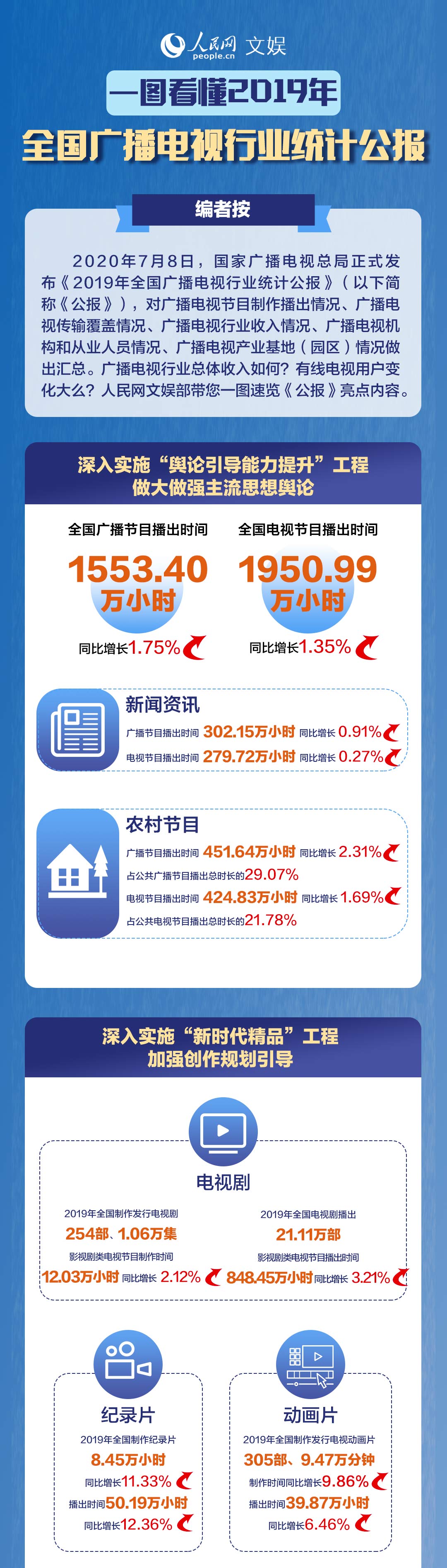 一圖看懂《2019年全國(guó)廣播電視行業(yè)統(tǒng)計(jì)公報(bào)》