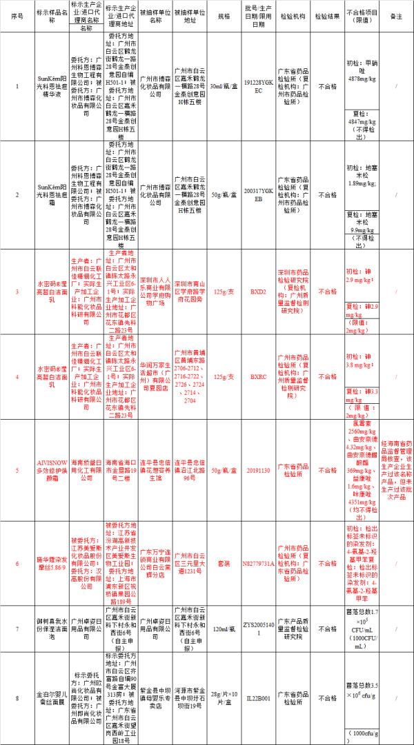 嚴(yán)重可致癌！知名化妝品被查出