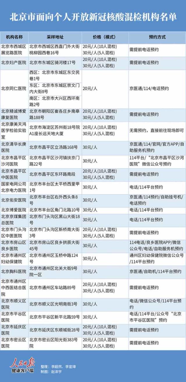 一次核酸最低只需20元 北京面向個人開放混檢機構名單來了！