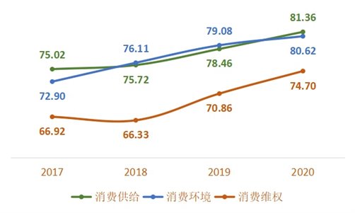連續(xù)四年一級(jí)指標(biāo)得分變化