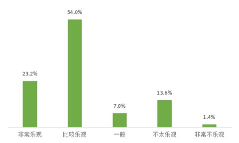 消費(fèi)者對(duì)于未來一年經(jīng)濟(jì)形勢(shì)的預(yù)期