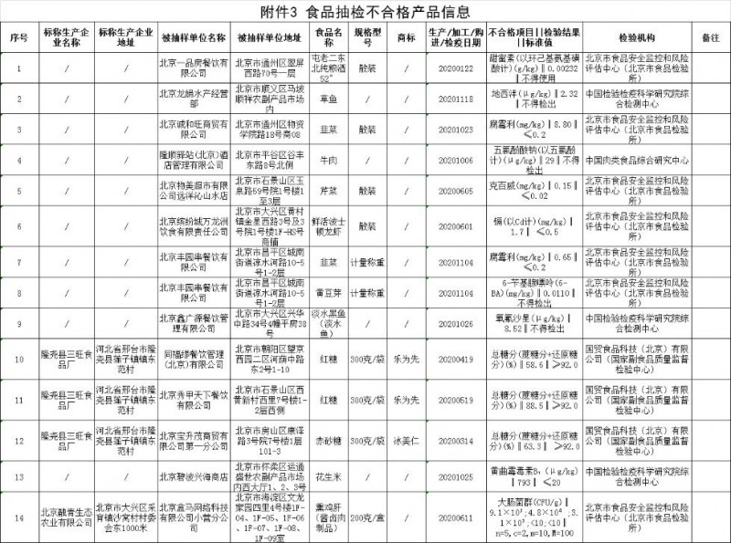 北京抽檢14批次食品不合格，物美、盒馬等有售