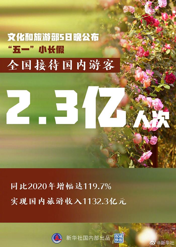 2021年“五一”假期國(guó)內(nèi)旅游出游2.3億人次 超疫前同期水平