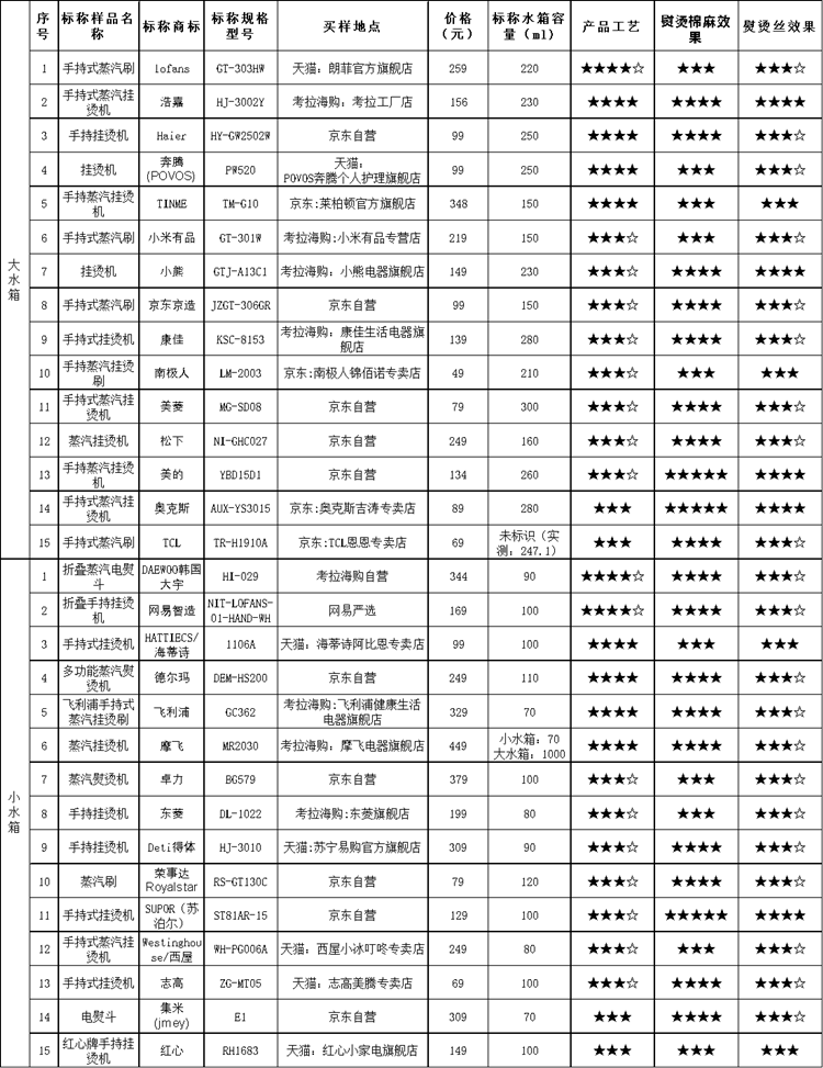 上海市消保委測試30款手持式掛燙機(jī)：美的等國貨表現(xiàn)較好