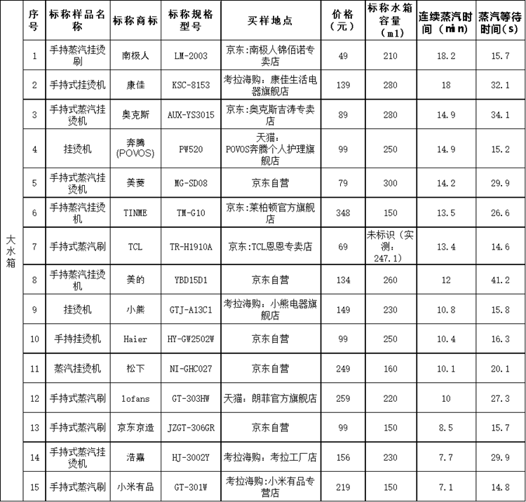 上海市消保委測試30款手持式掛燙機(jī)：美的等國貨表現(xiàn)較好