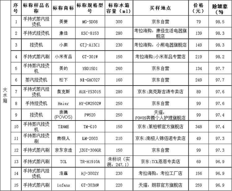 上海市消保委測試30款手持式掛燙機(jī)：美的等國貨表現(xiàn)較好