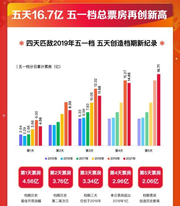 2021年度電影票房突破250億！有你的一票嗎？
