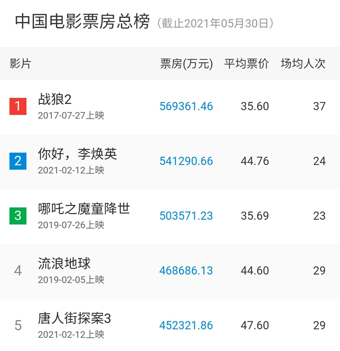 2021年度電影票房突破250億！有你的一票嗎？