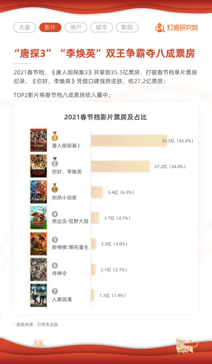 2021年度電影票房突破250億！有你的一票嗎？