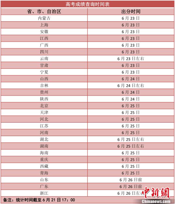 2021高考成績明起陸續(xù)放榜 志愿填報要防“坑”