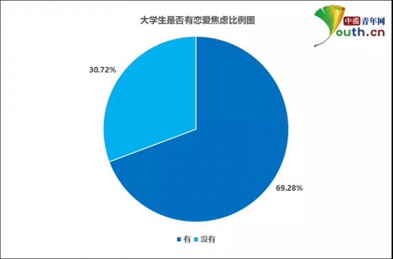 大學(xué)生戀愛焦慮調(diào)查：近七成有戀愛焦慮，超七成對學(xué)習(xí)生活造成影響