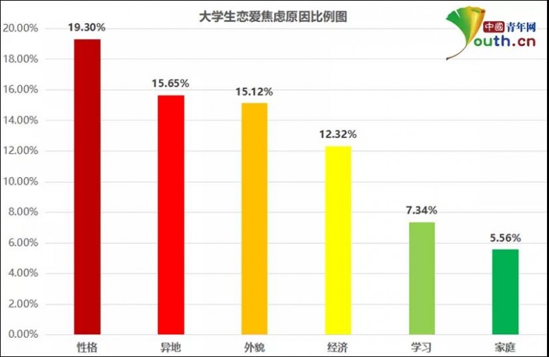 大學(xué)生戀愛焦慮調(diào)查：近七成有戀愛焦慮，超七成對學(xué)習(xí)生活造成影響
