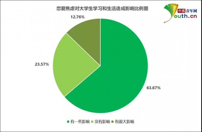 大學(xué)生戀愛焦慮調(diào)查：近七成有戀愛焦慮，超七成對學(xué)習(xí)生活造成影響