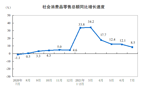 7月社會(huì)消費(fèi)品零售總額近3.5萬(wàn)億元 城鄉(xiāng)消費(fèi)品零售額同比增長(zhǎng)均超8%