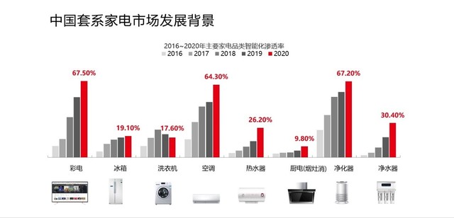 套系家電已成大勢所趨，六成消費者吐槽“遙控器”太多