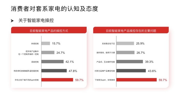 套系家電已成大勢所趨，六成消費者吐槽“遙控器”太多