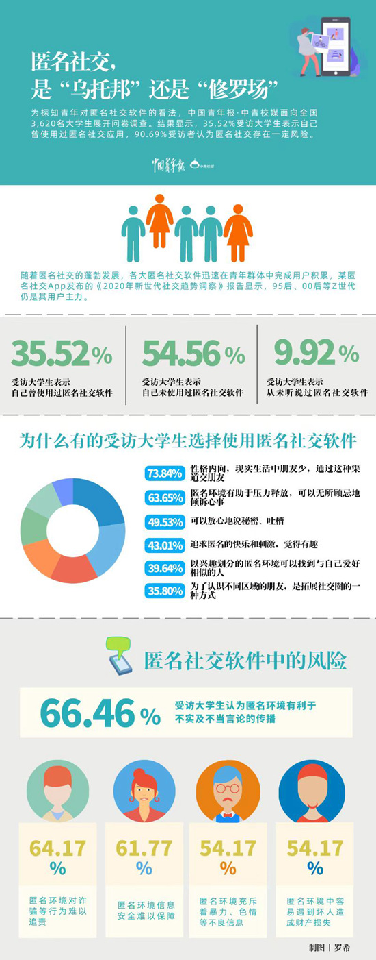 匿名社交是“烏托邦”還是“修羅場” 超九成受訪大學生認為存在風險