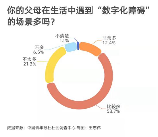 父母面臨“數(shù)字化障礙” 74.5%受訪者會(huì)耐心提供指導(dǎo)