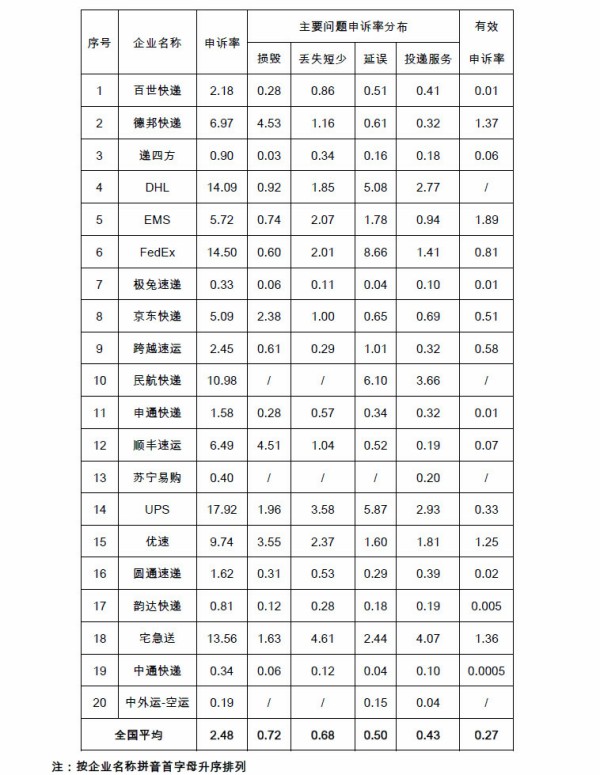 聯(lián)邦快遞“優(yōu)先達”延誤 消費者質(zhì)疑：“未優(yōu)先”憑什么拒絕擔責