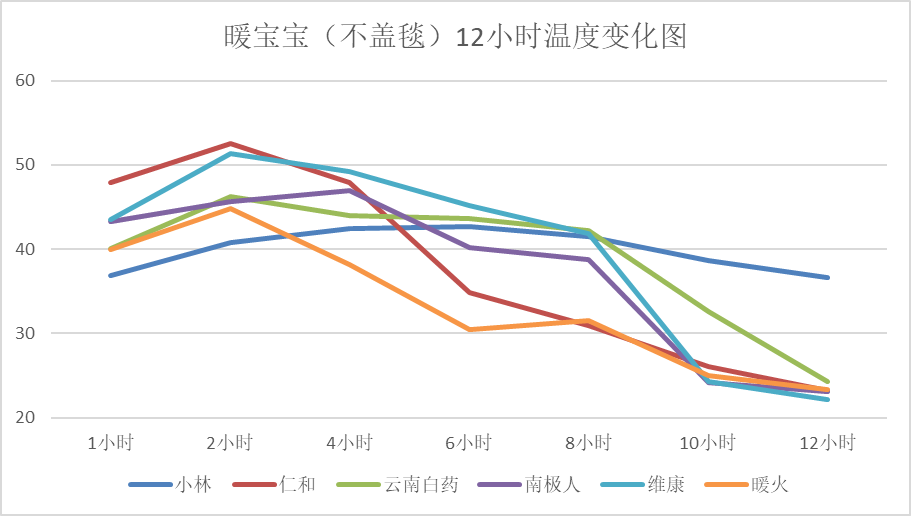 上海市消保委測評暖寶寶“小林”牌持熱時間達12小時