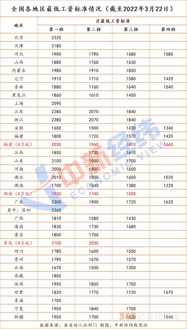 3地最低工資標準將上??！22省份已調(diào)完，4地在路上