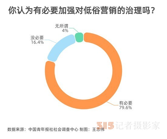 近八成消費者呼吁加強治理低俗營銷