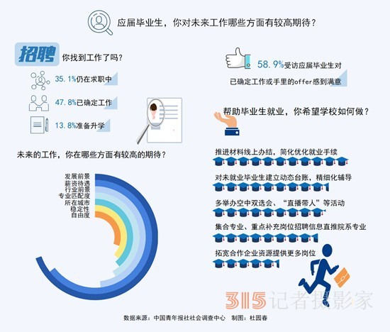 55.1%受訪應屆生直言求職最大難題是招聘信息不透明 59.7%受訪應屆生期待政府部門搭建就業(yè)平臺