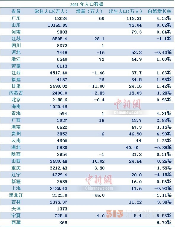 盤點31省份人口：廣東最能生，東北繼續(xù)負增長