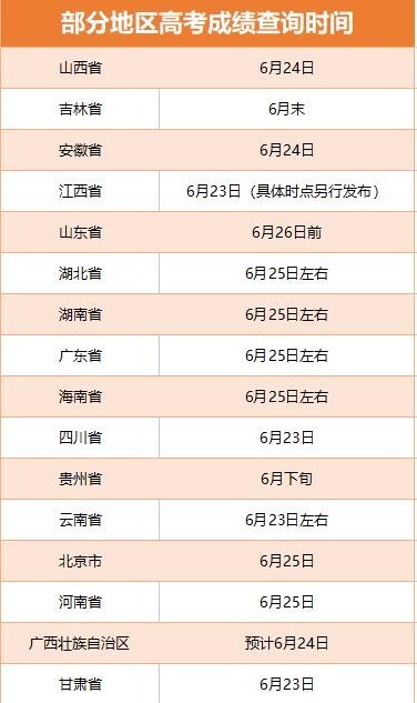 多省份2022高考收官 查分及志愿填報(bào)時(shí)間公布！