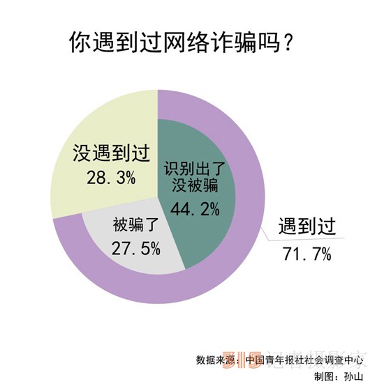 網(wǎng)絡(luò)詐騙套路深 超七成受訪青年表示遇到過