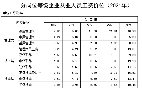 分崗位等級(jí)企業(yè)從業(yè)人員工資價(jià)位(2021年)。